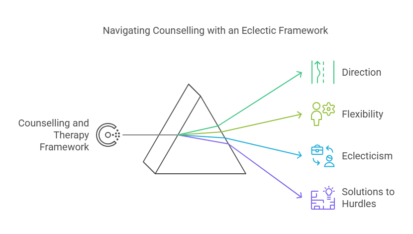 Navigating Counselling with an Eclectic Framework