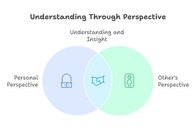 Understanding Through Perspective