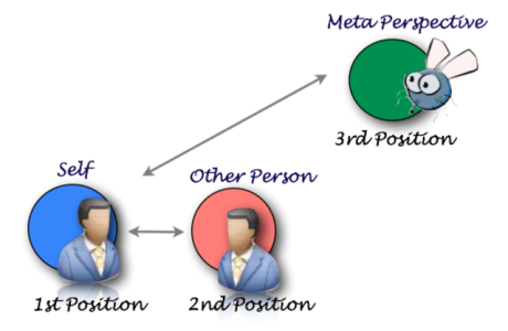 perceptual-positions-understanding-points-of-view