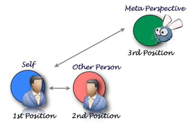 perceptual-positions-understanding-points-of-view