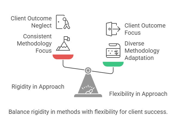 Balance rigidity in methods with flexibility for client success.