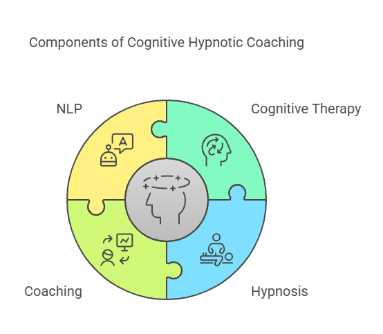 Components of Cognitive Hypnotic Coaching