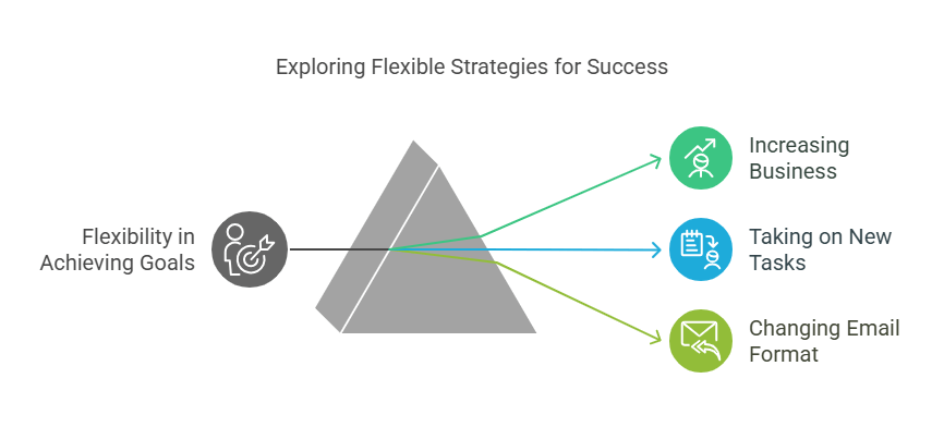 Exploring Flexible Strategies for Success