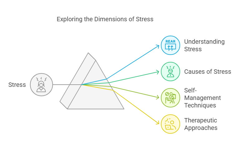 Exploring the Dimensions of Stress