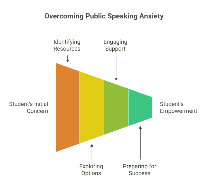 Overcoming Public Speaking Anxiety