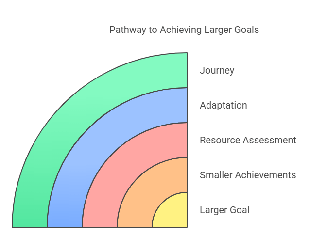 Pathway to Achieving Larger Goals