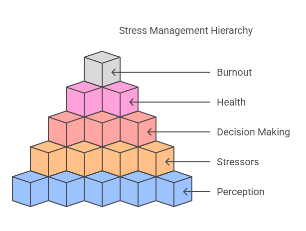 Stress Management Hierarchy