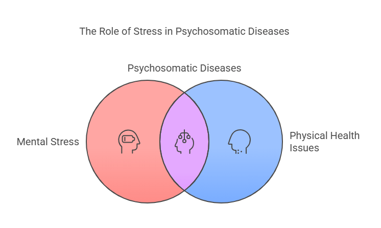 The Role of Stress in Psychosomatic Diseases