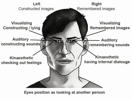 Accessing the lead system with the help of NLP eye cues