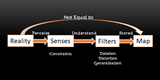 Infographic representing the NLP communication model