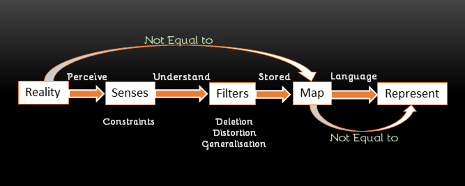 Infographic explaining the importance of the NLP Meta Model