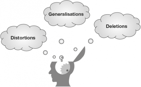 Graphic depicting the filters -Genralisation, Deletion, Distortion- the mind uses to process and makes sense of information