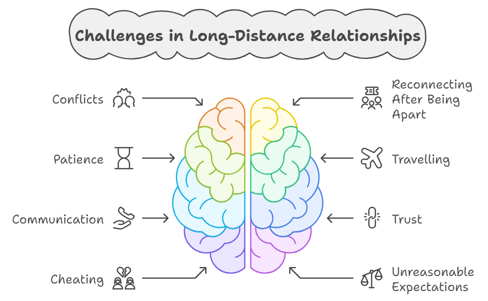 Infographic representing Key challenges in Long-Distance RelationshipsChallenges in Long-Distance Relationships