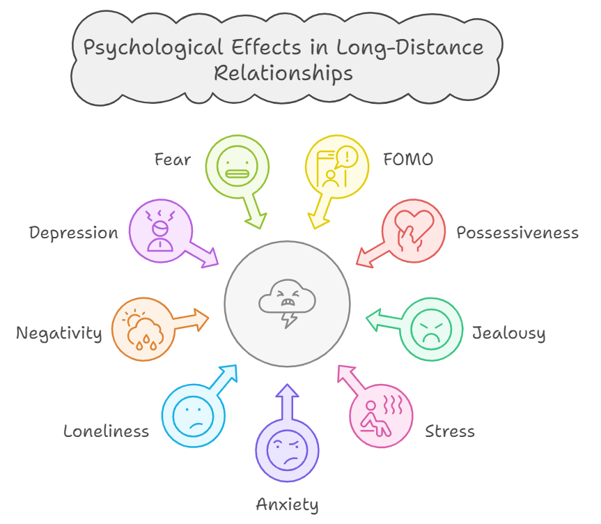 Psychological Effects in Long-Distance Relationships