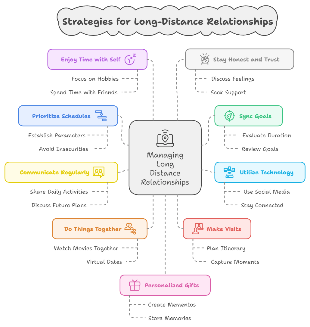 Strategies for Long-Distance Relationships