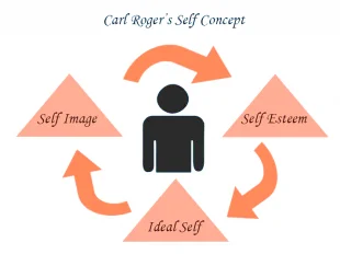 Graphic representing the different componets of the self-concept
