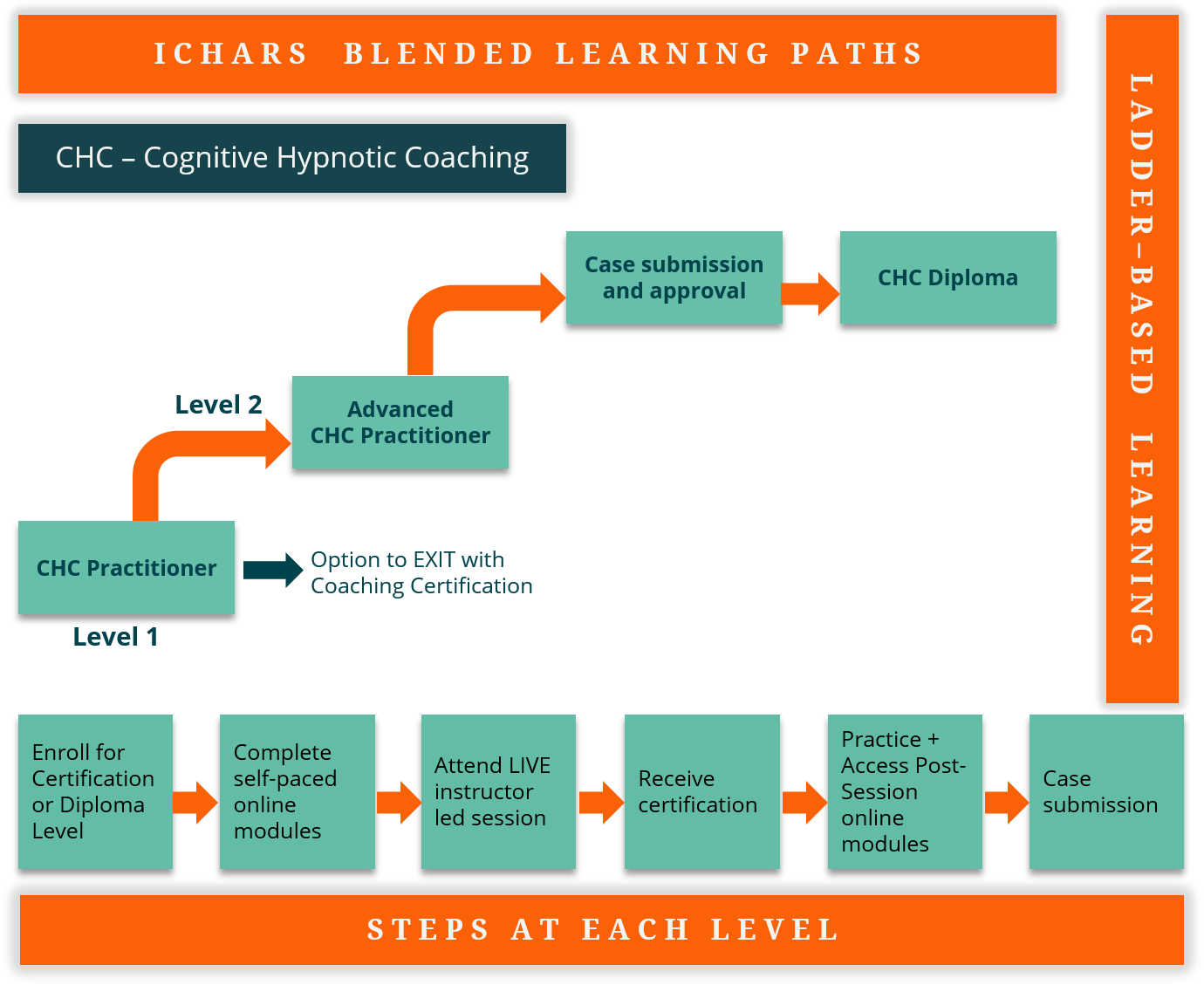 Cognitine-Hypnotic-Coaching-Diploma-Learning-Path