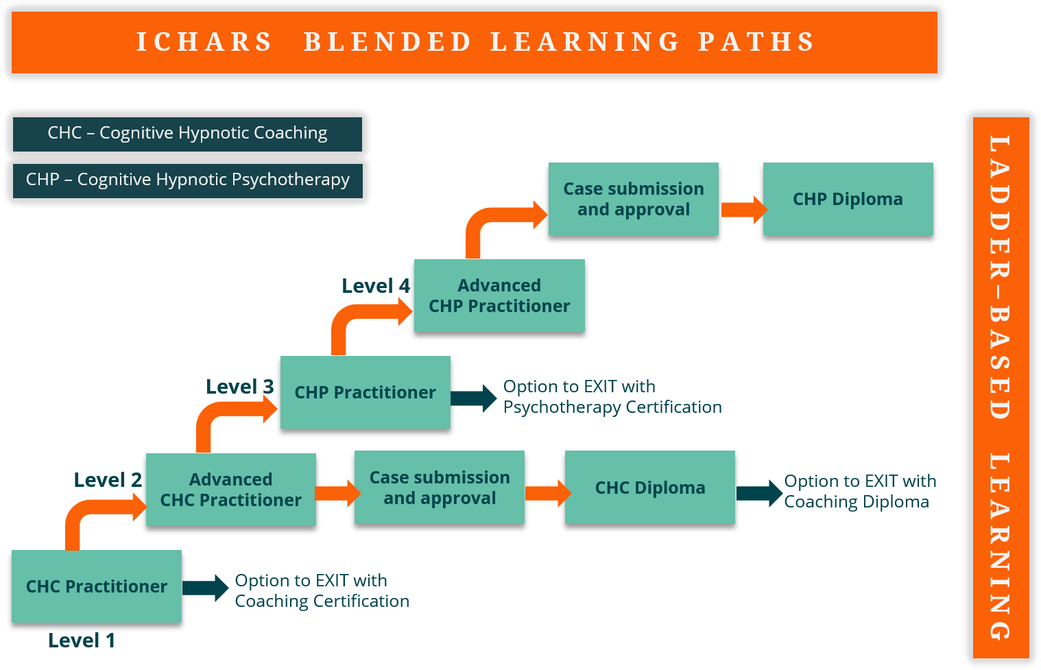 Cognitine-Hypnotic-Psychotherapy-learning-path