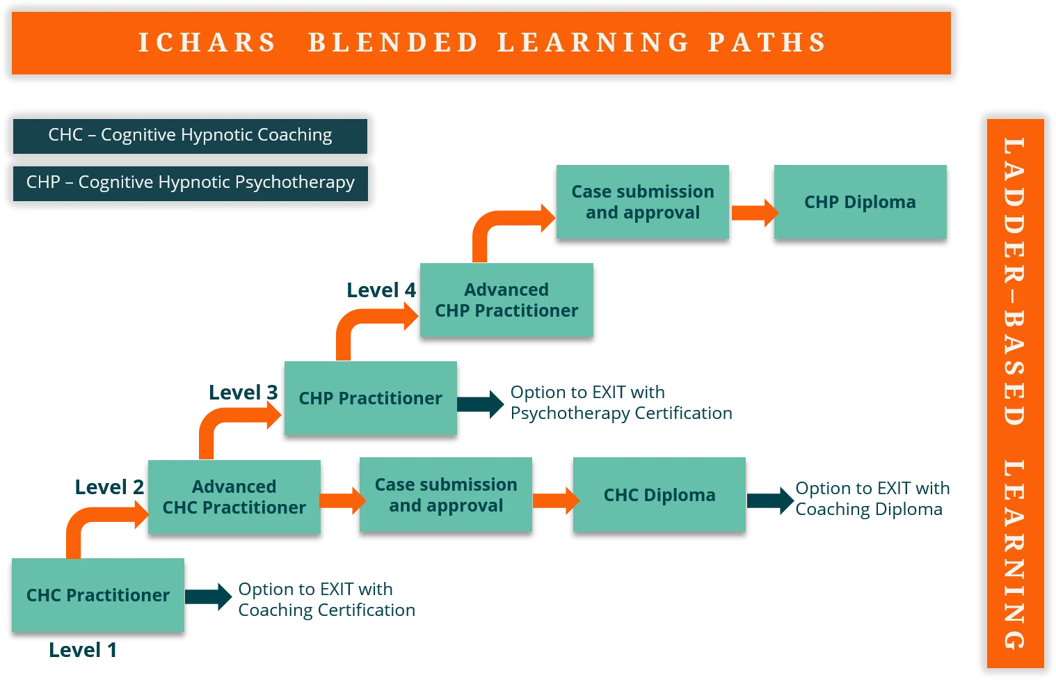 Cognitine-Hypnotic-Psychotherapy-learning-path