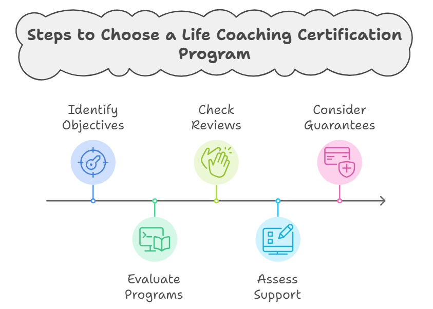 infographic on how to choose the right life coaching certification program