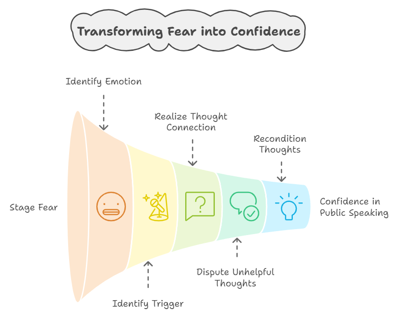 Reconditioning-thoughts-and-emotions-transforming-fear-into-confidence