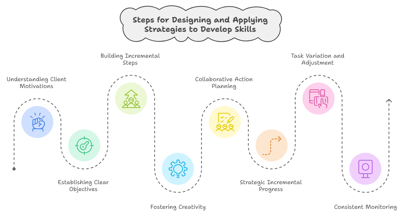 Steps for Designing and Applying Strategies to Develop Skills