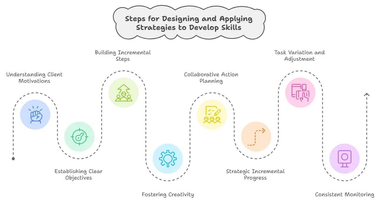 Steps for Designing and Applying Strategies to Develop Skills