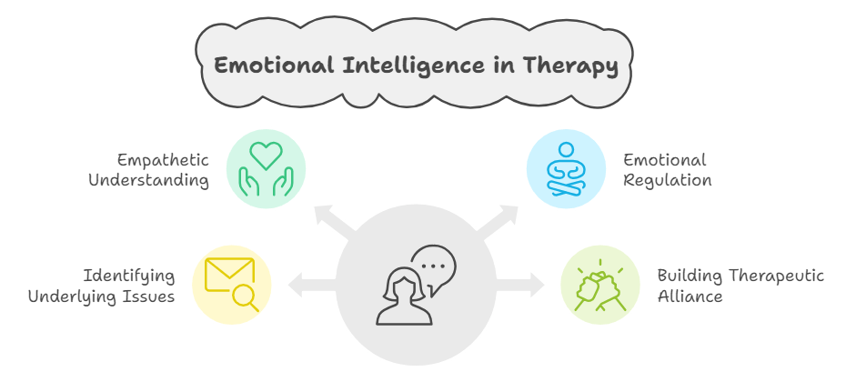 Application of Emotional Intelligence in Therapy