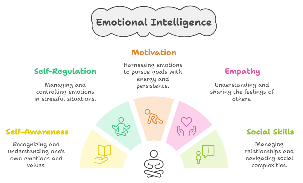 Infographic explaining core components of Emotional Intelligence