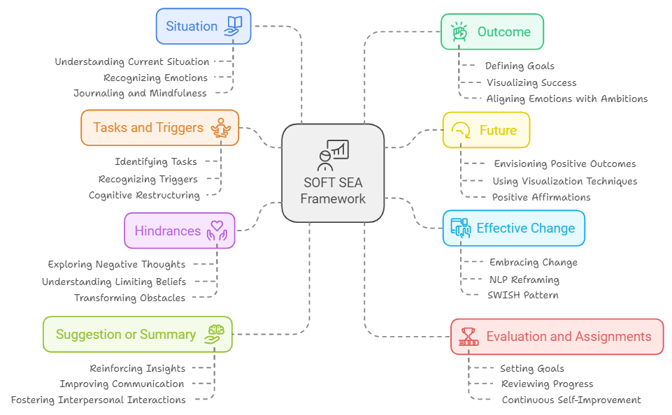 Infograpghic illustrating How SOFT SEA Coaching Framework can help clients develop EI