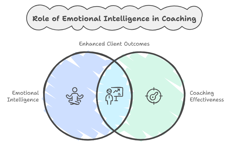 Enhancing Coaching Effectiveness and Client Outcomes with Emotional Intelligence