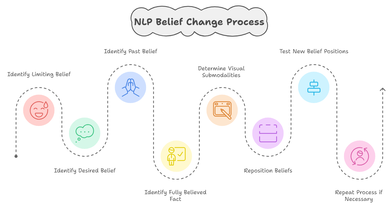 infographic illustrating the nlp belief change process