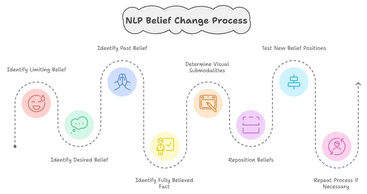 infographic illustrating the nlp belief change process