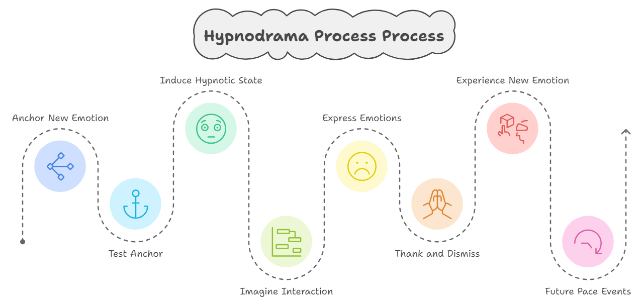 infographic illustrating step by step process for hypnodrama