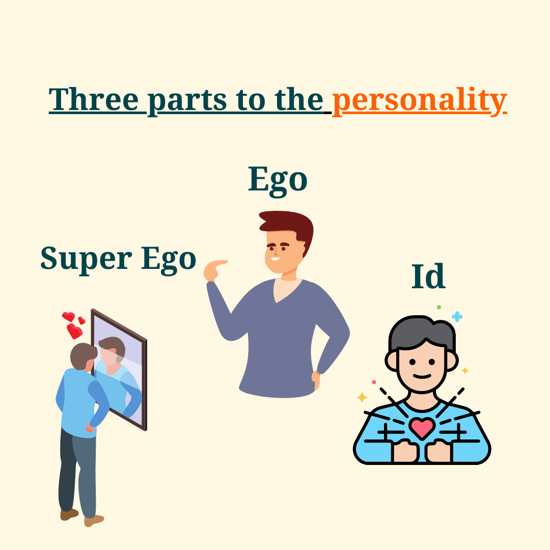 Graphic illustrating parts of personality Id, Ego and Superego