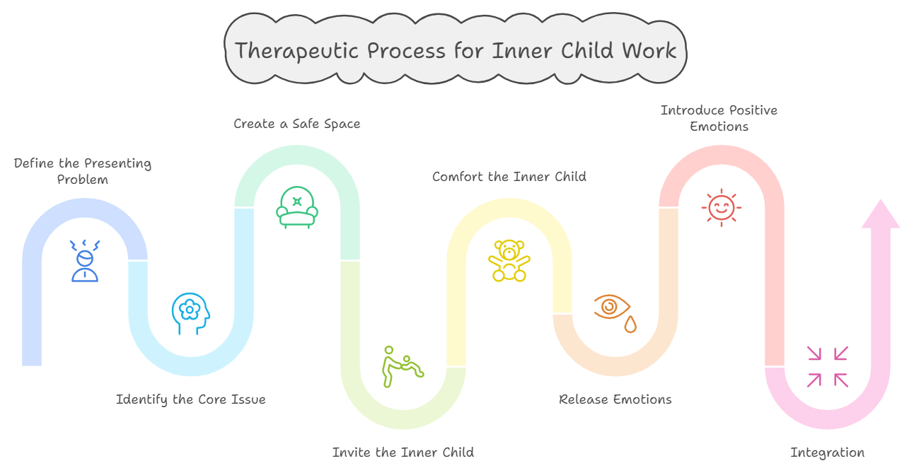 infographic illustrating step by step process for inner child healing