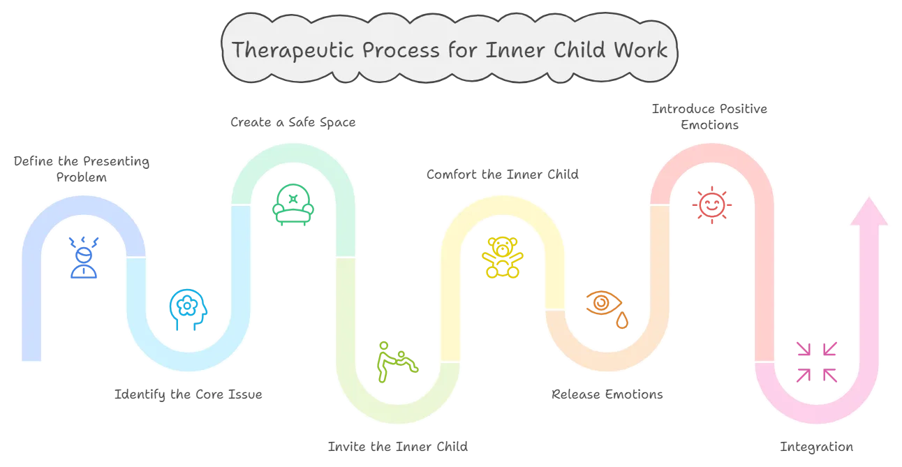 infographic illustrating step by step process for inner child healing