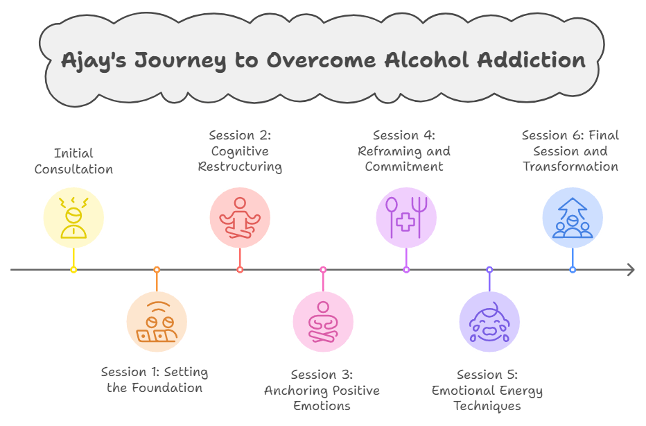 Infographic representing session flow to help clients overcome addiction