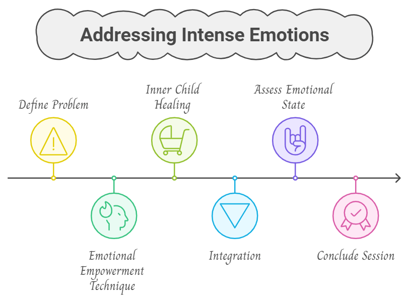 Infographic for steps to address intense negative emotions