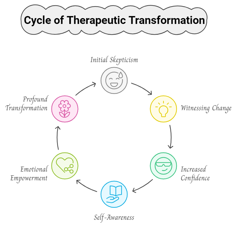 Cycle of therapeutic transformation infographic