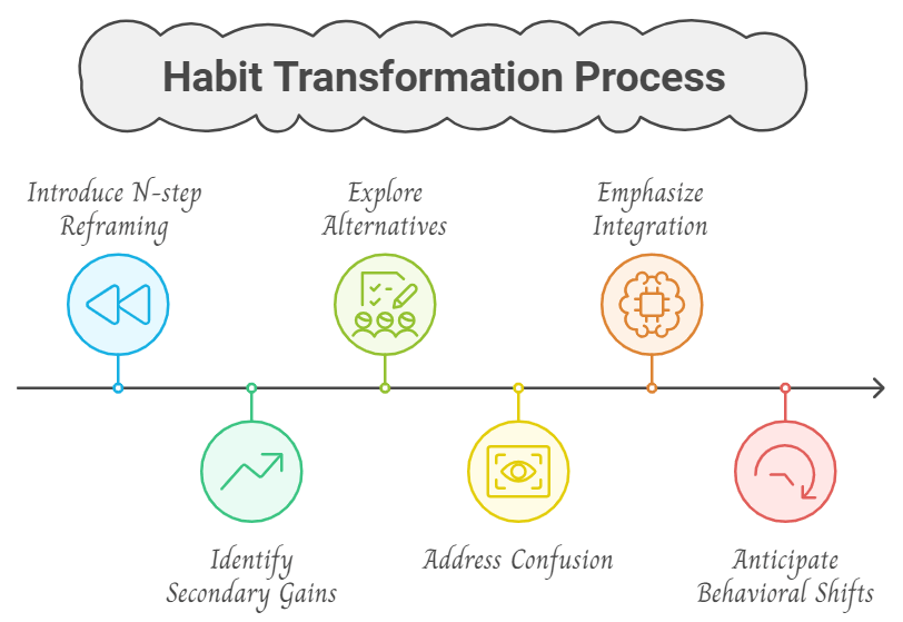 Infographic for habits transformation process