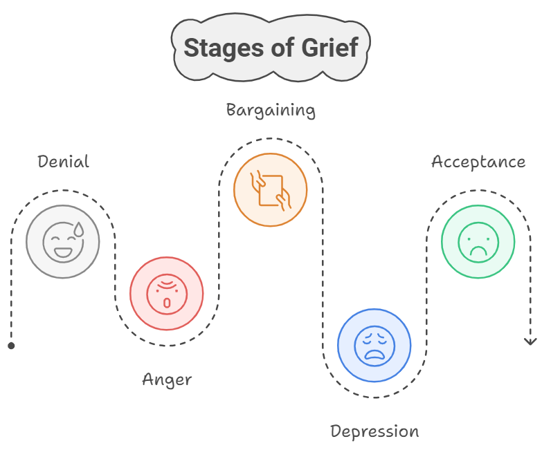 5 stages of grief that people experience after loss