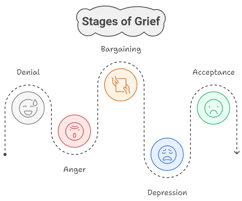 5 stages of grief that people experience after loss