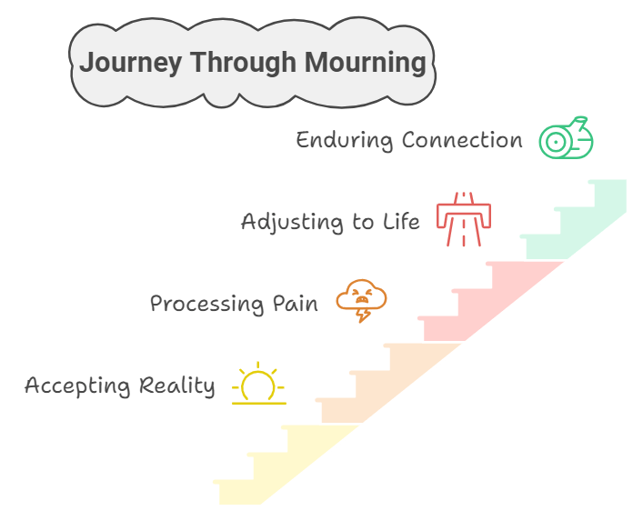 Journey of mourning infographic