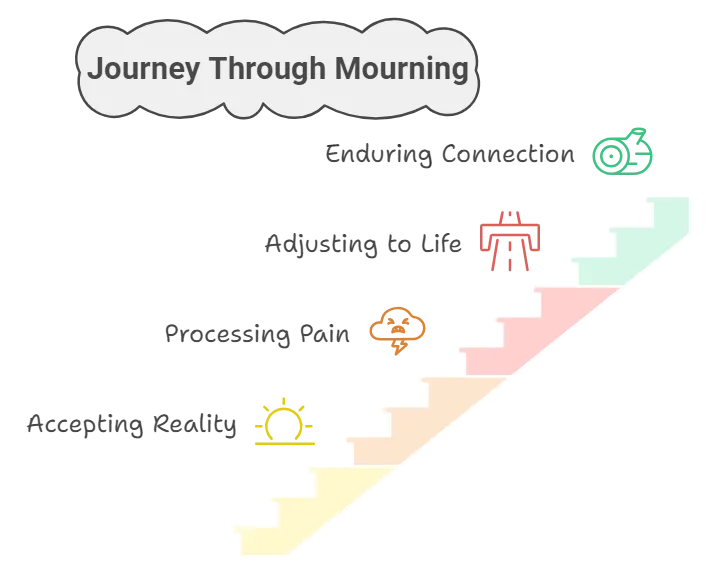 Journey of mourning infographic