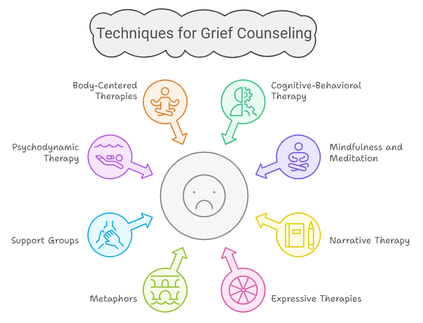 List of techniques for Grief Counselling from Cognitive Hypnotic Psychotherapy