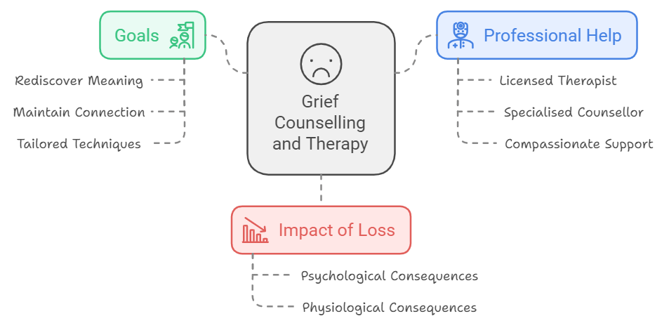 Infographic summarizing grief counselling and therapy