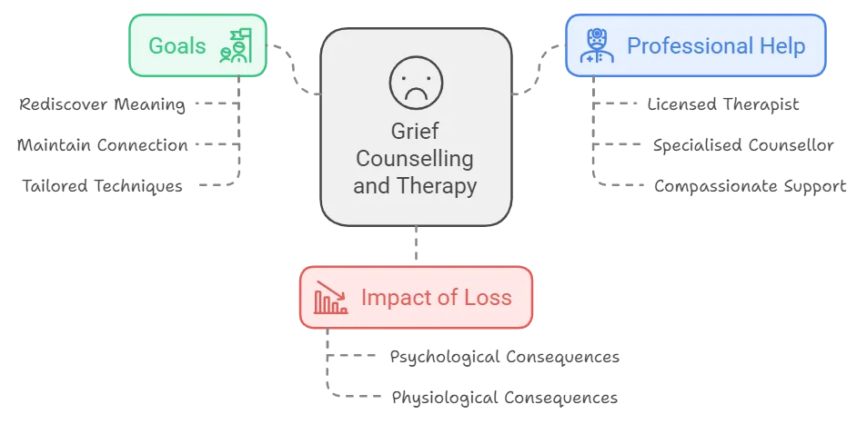 Infographic summarizing grief counselling and therapy