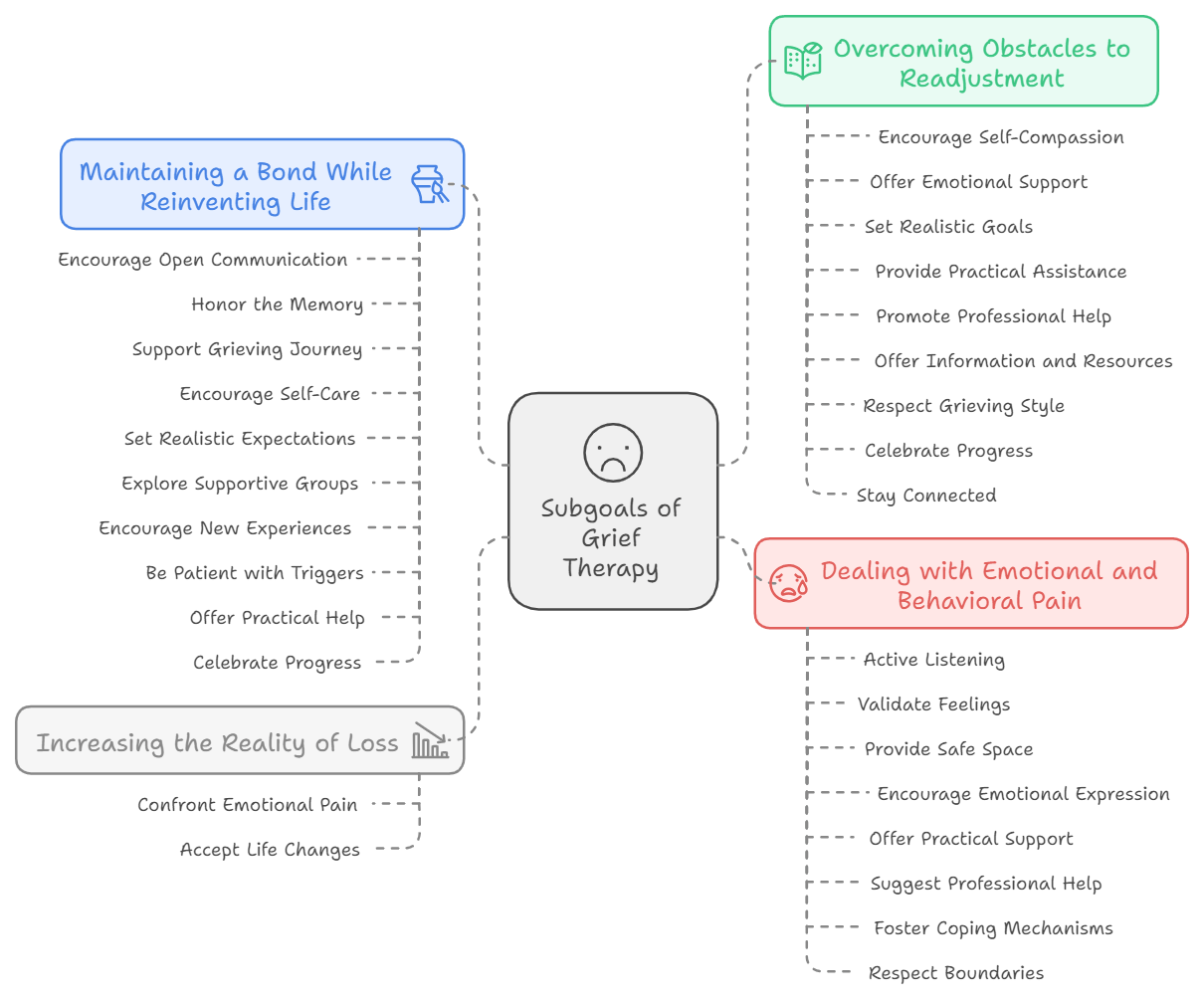 detailed infographic illustrating different components of processing grief with grief counselling