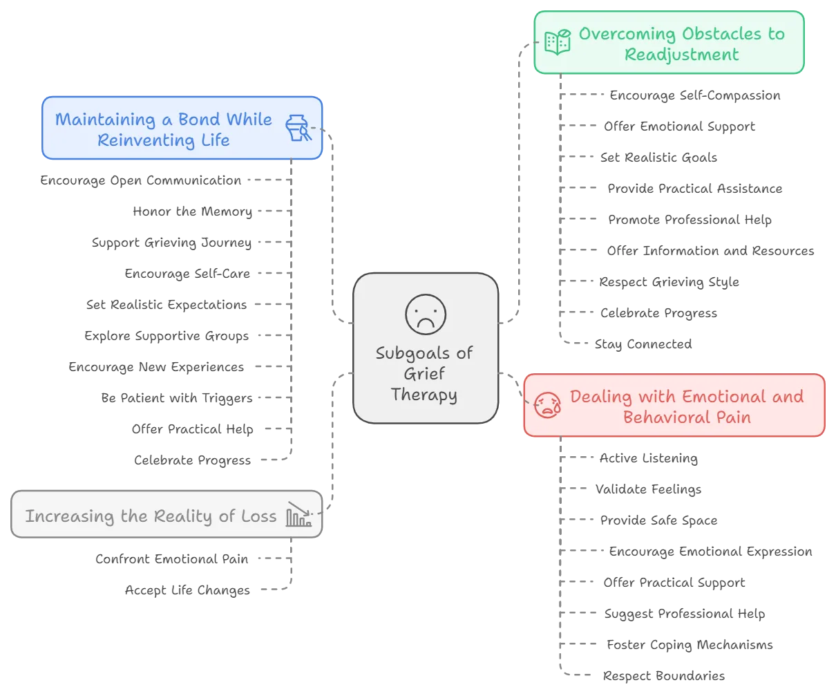 detailed infographic illustrating different components of processing grief with grief counselling